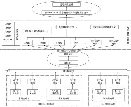 新一代智能錄波主站系統(tǒng)設計 融合李立浧院士透明電網理念的建筑智能化系統(tǒng)