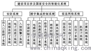 智能建筑中智能化系統的信息安全探究 設計、挑戰與對策